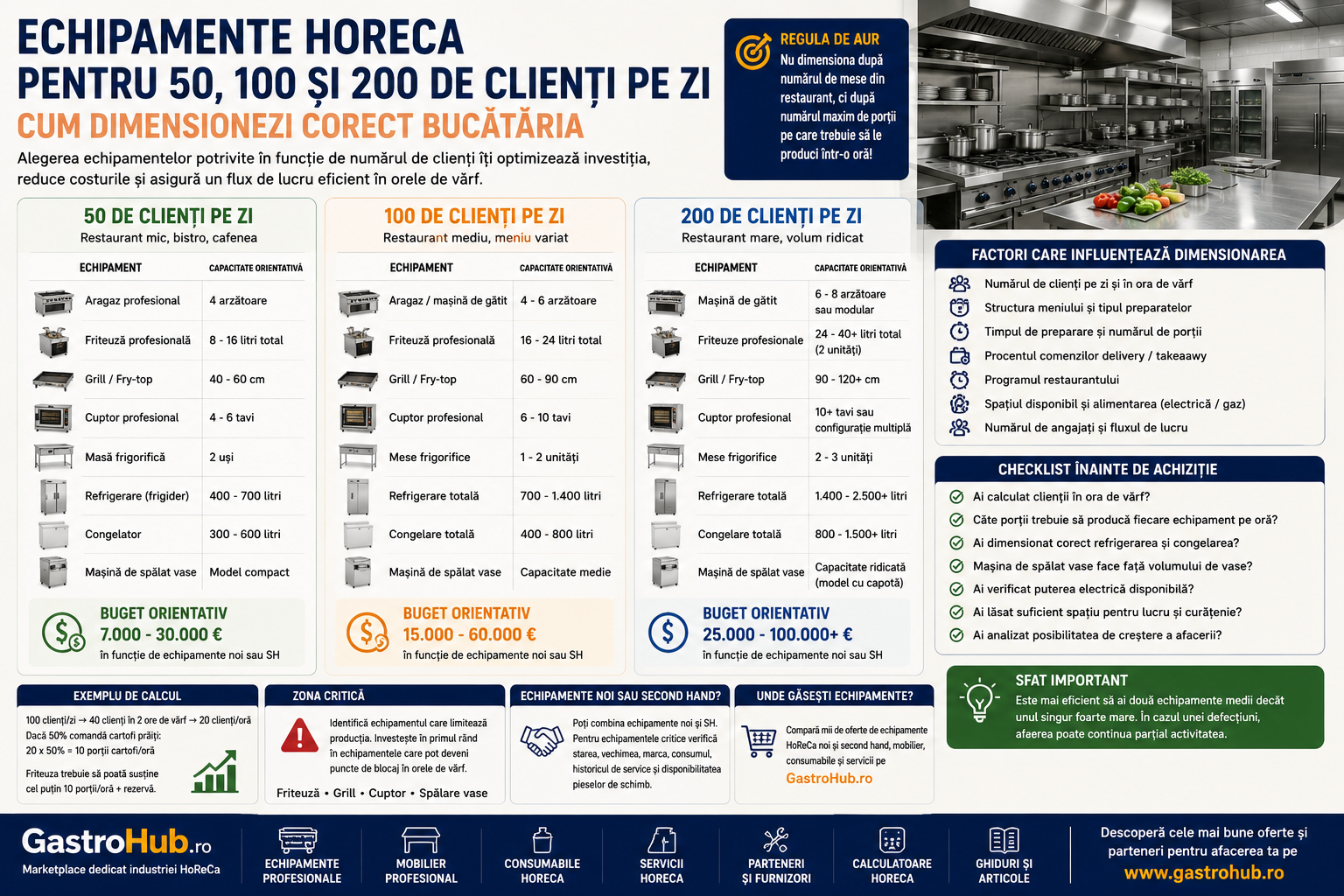 Echipamente HoReCa pentru 50, 100 si 200 de clienti pe zi - Cum dimensionezi corect bucataria