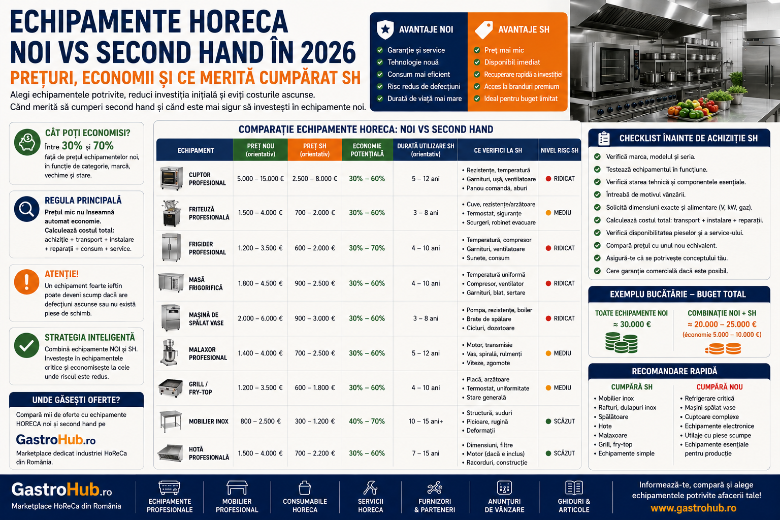 Echipamente HoReCa Noi vs Second Hand in 2026 - Preturi, Economii si Ce Merita Cumparat S